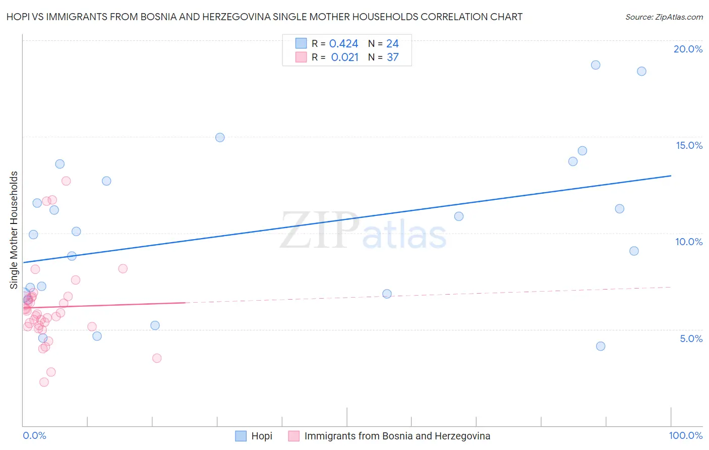 Hopi vs Immigrants from Bosnia and Herzegovina Single Mother Households