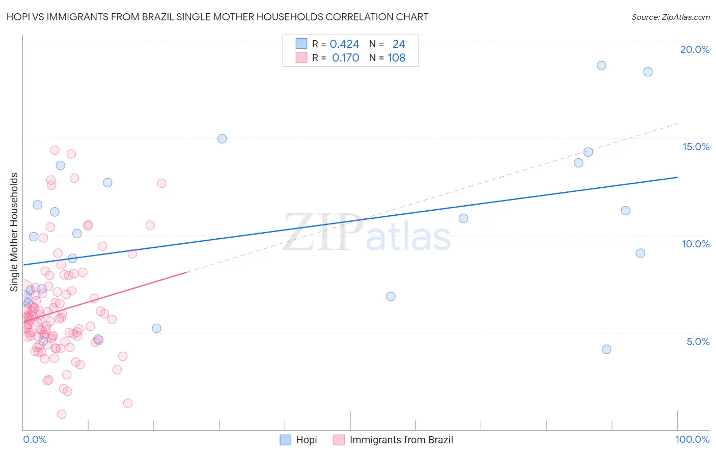 Hopi vs Immigrants from Brazil Single Mother Households