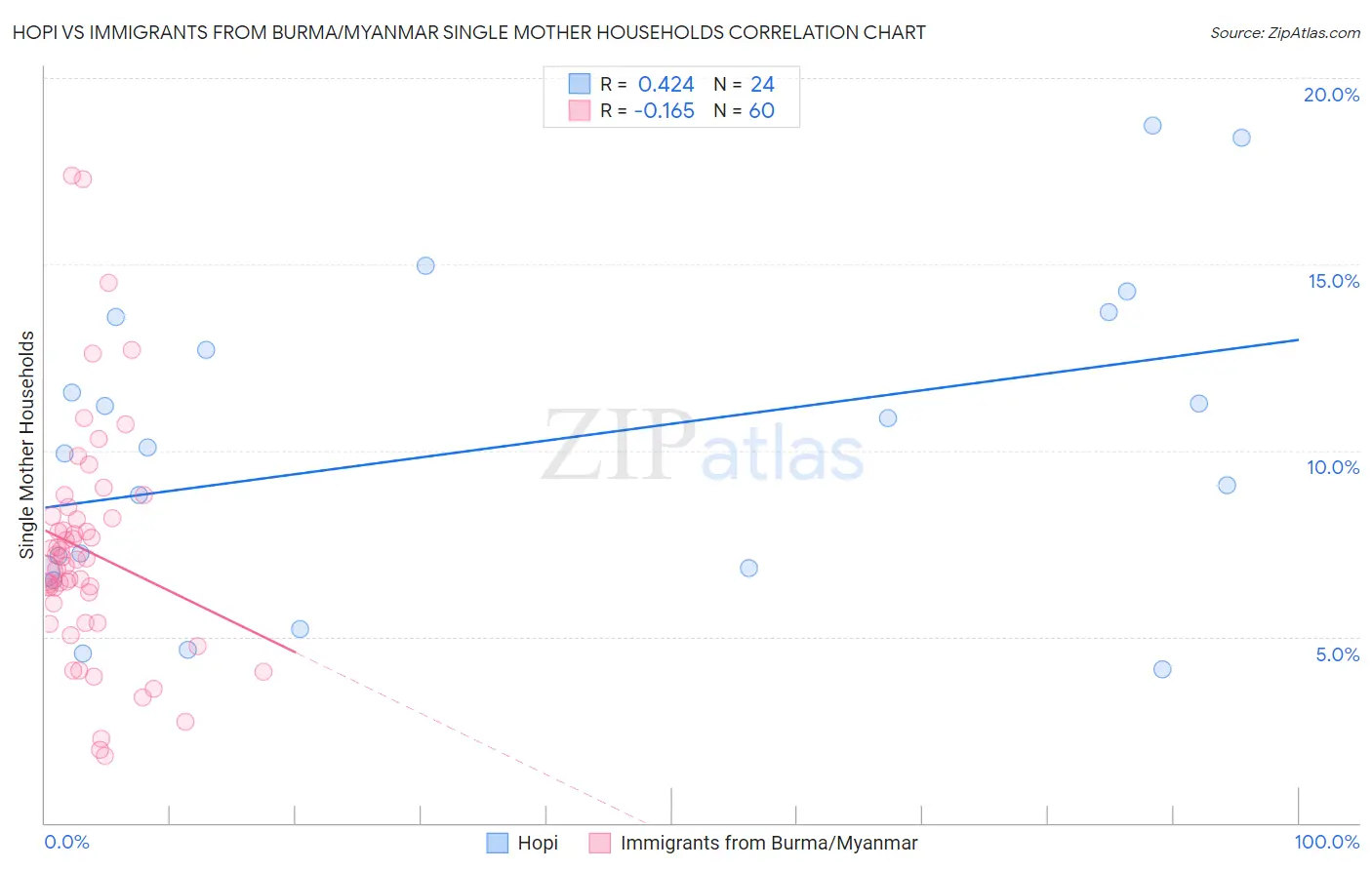 Hopi vs Immigrants from Burma/Myanmar Single Mother Households