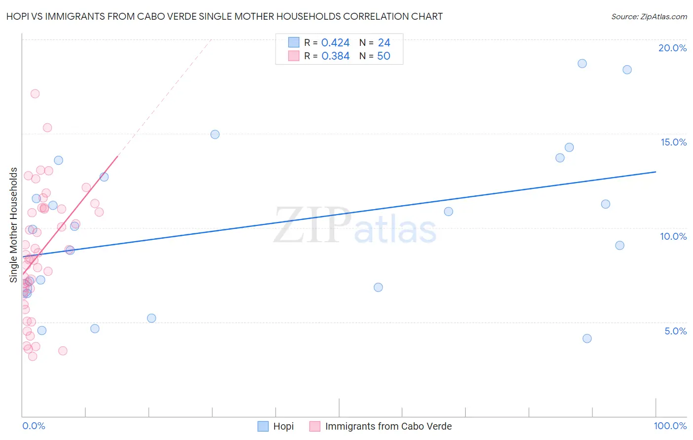 Hopi vs Immigrants from Cabo Verde Single Mother Households