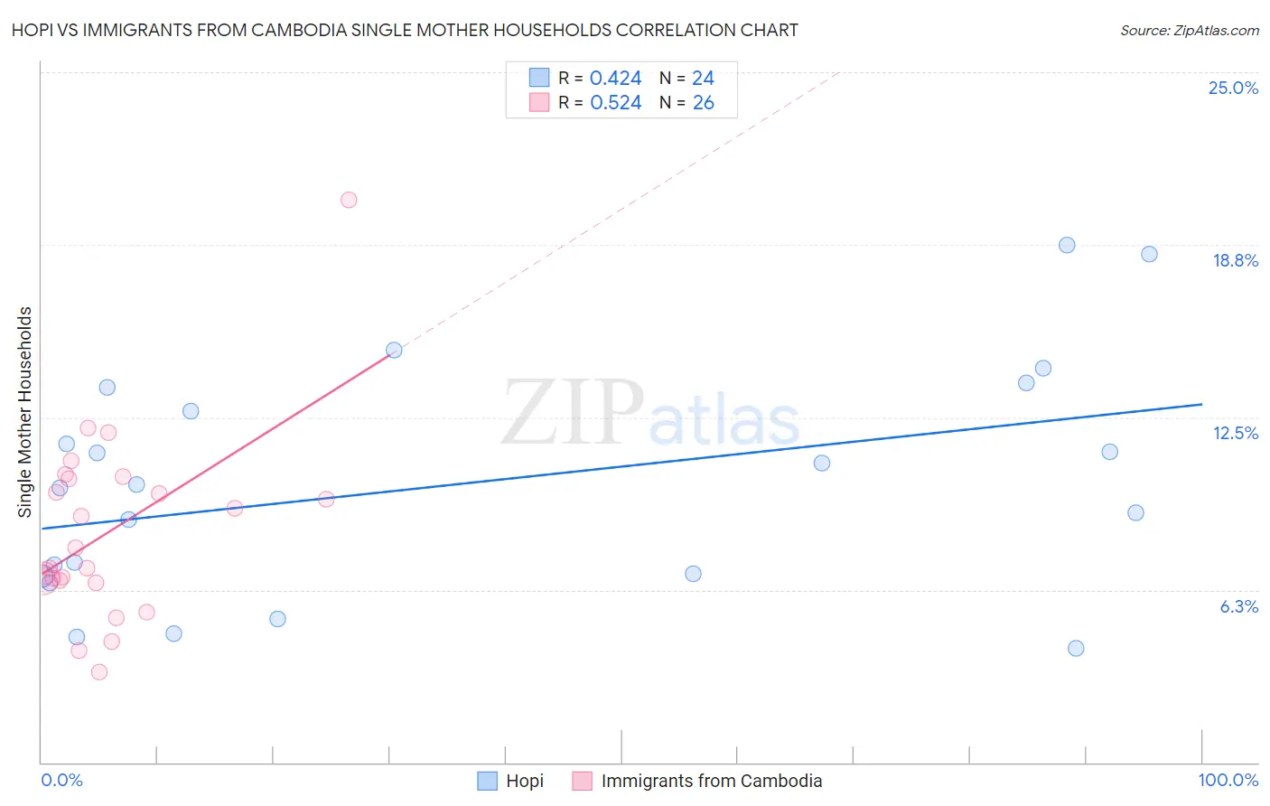 Hopi vs Immigrants from Cambodia Single Mother Households