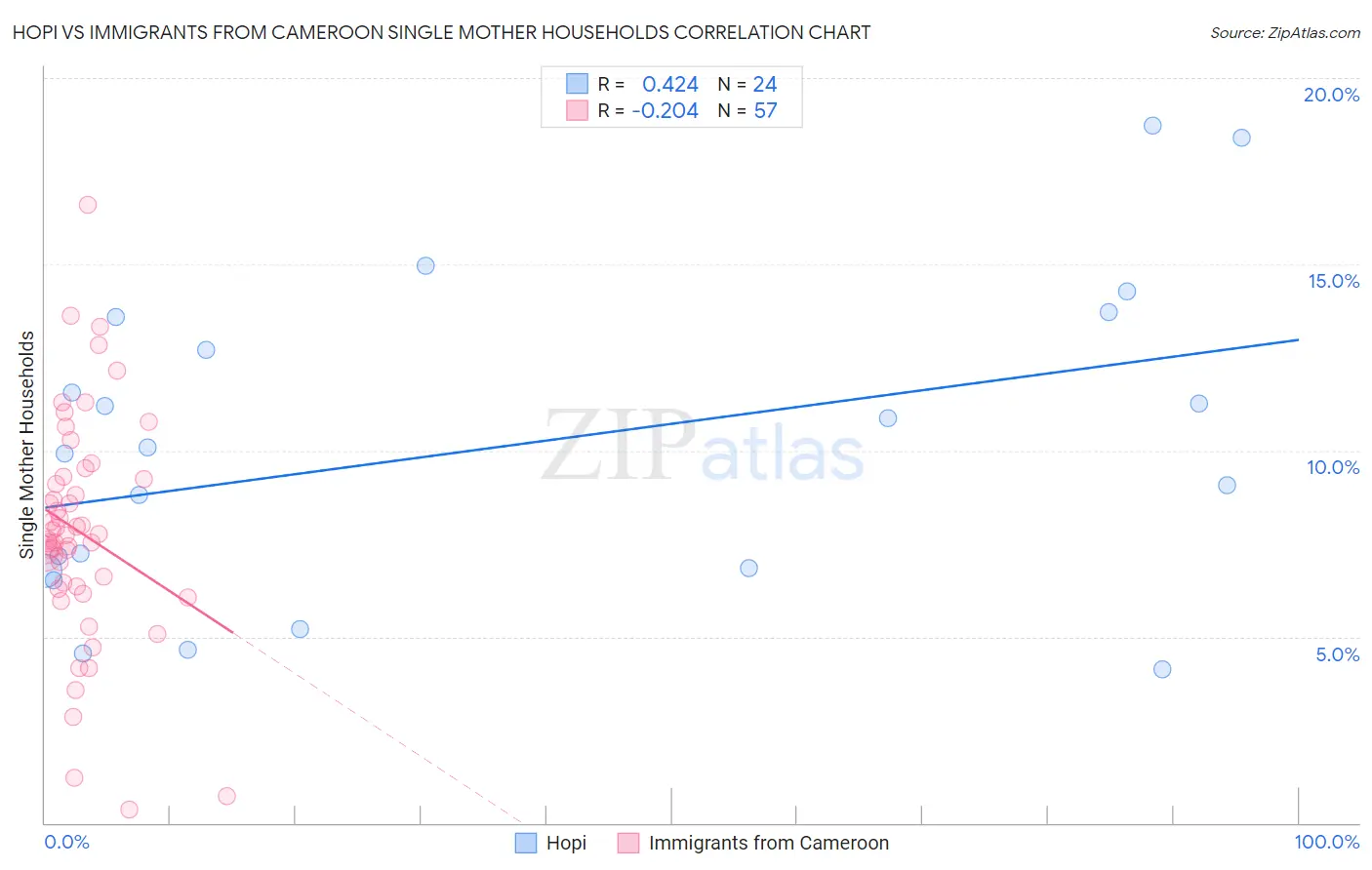 Hopi vs Immigrants from Cameroon Single Mother Households