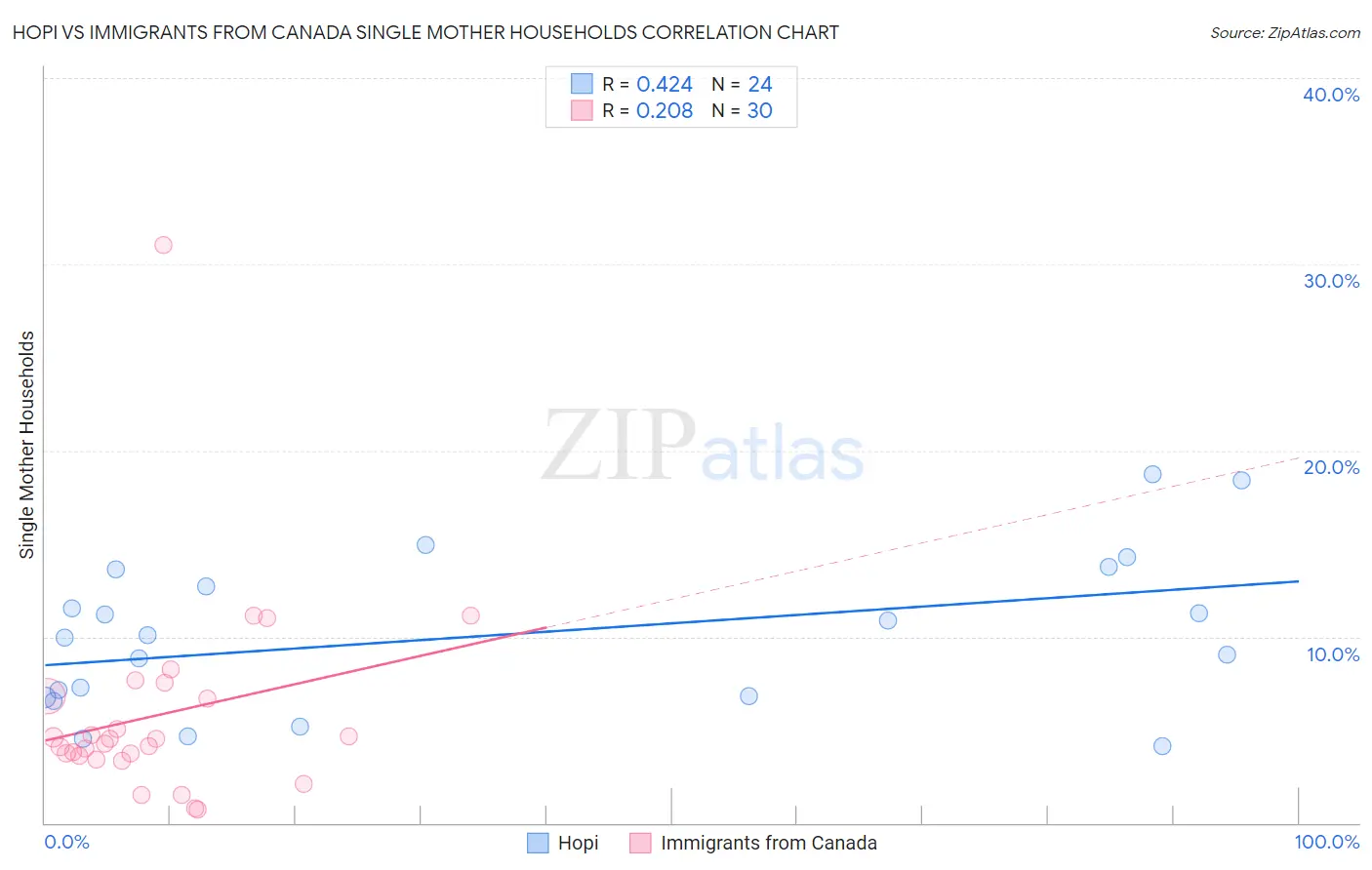 Hopi vs Immigrants from Canada Single Mother Households