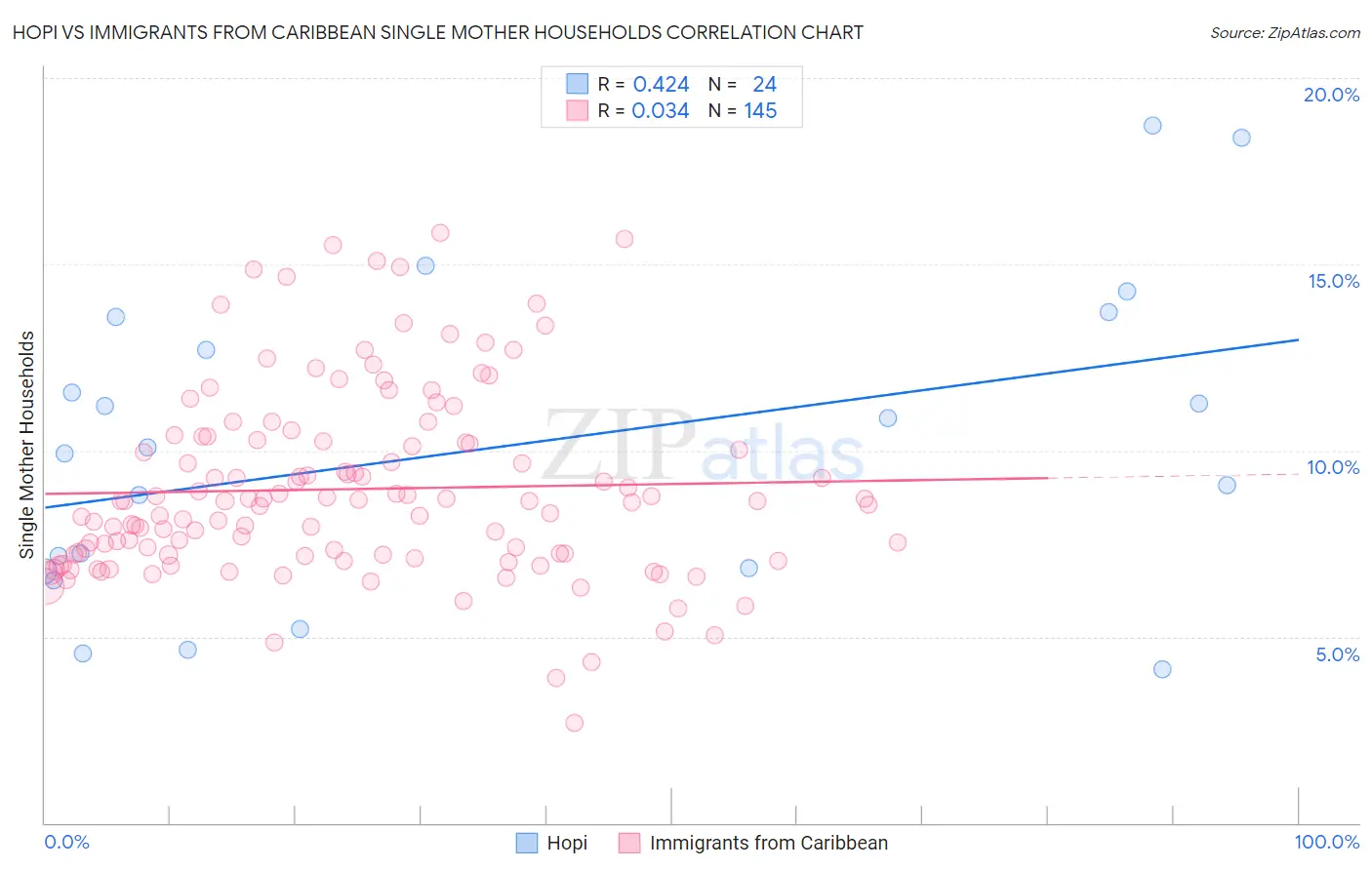 Hopi vs Immigrants from Caribbean Single Mother Households