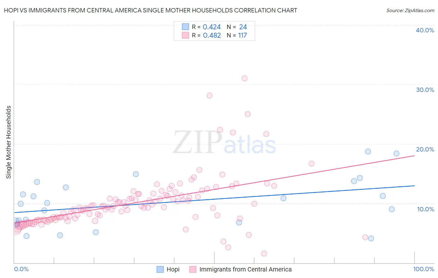 Hopi vs Immigrants from Central America Single Mother Households