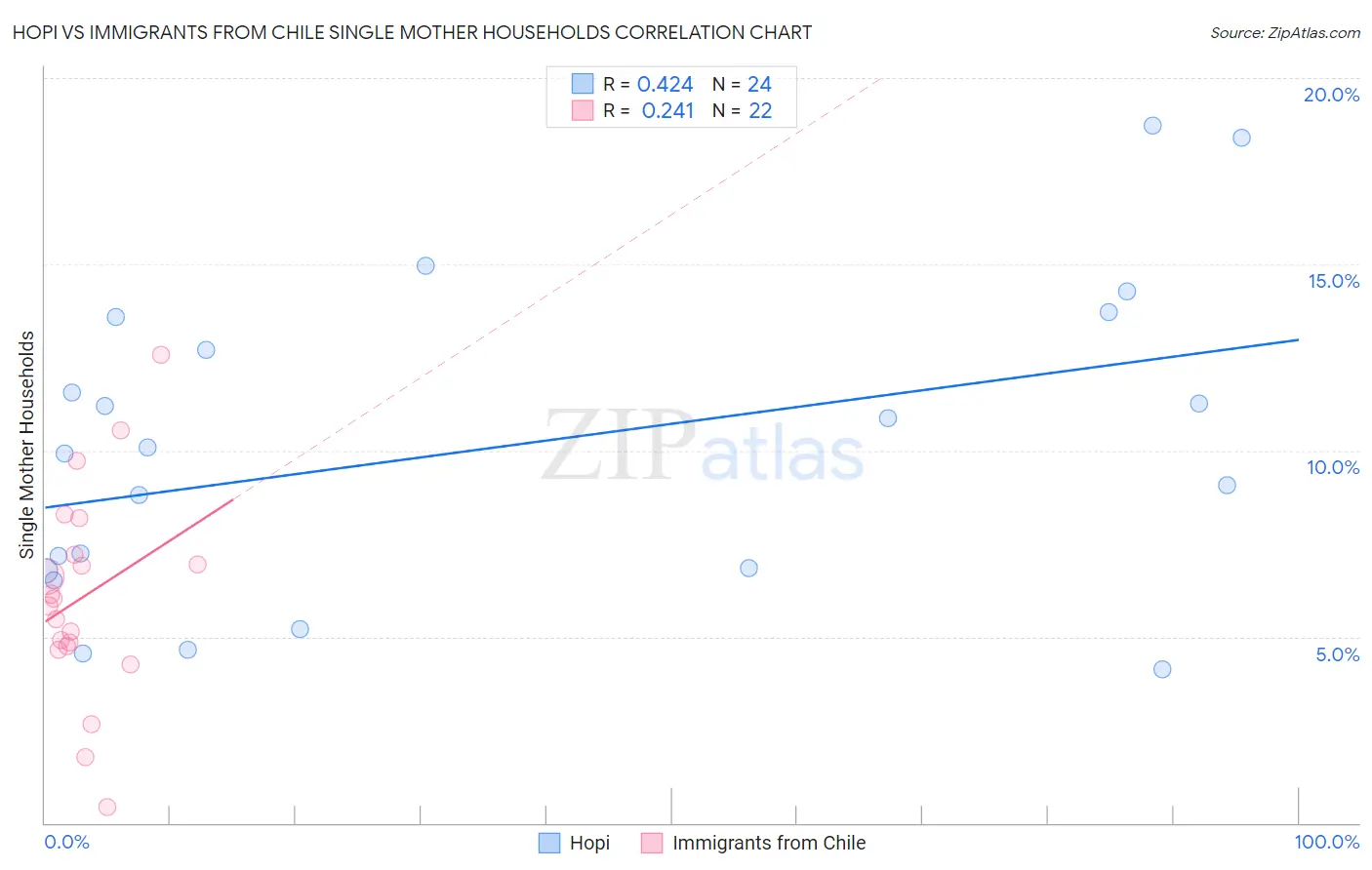 Hopi vs Immigrants from Chile Single Mother Households