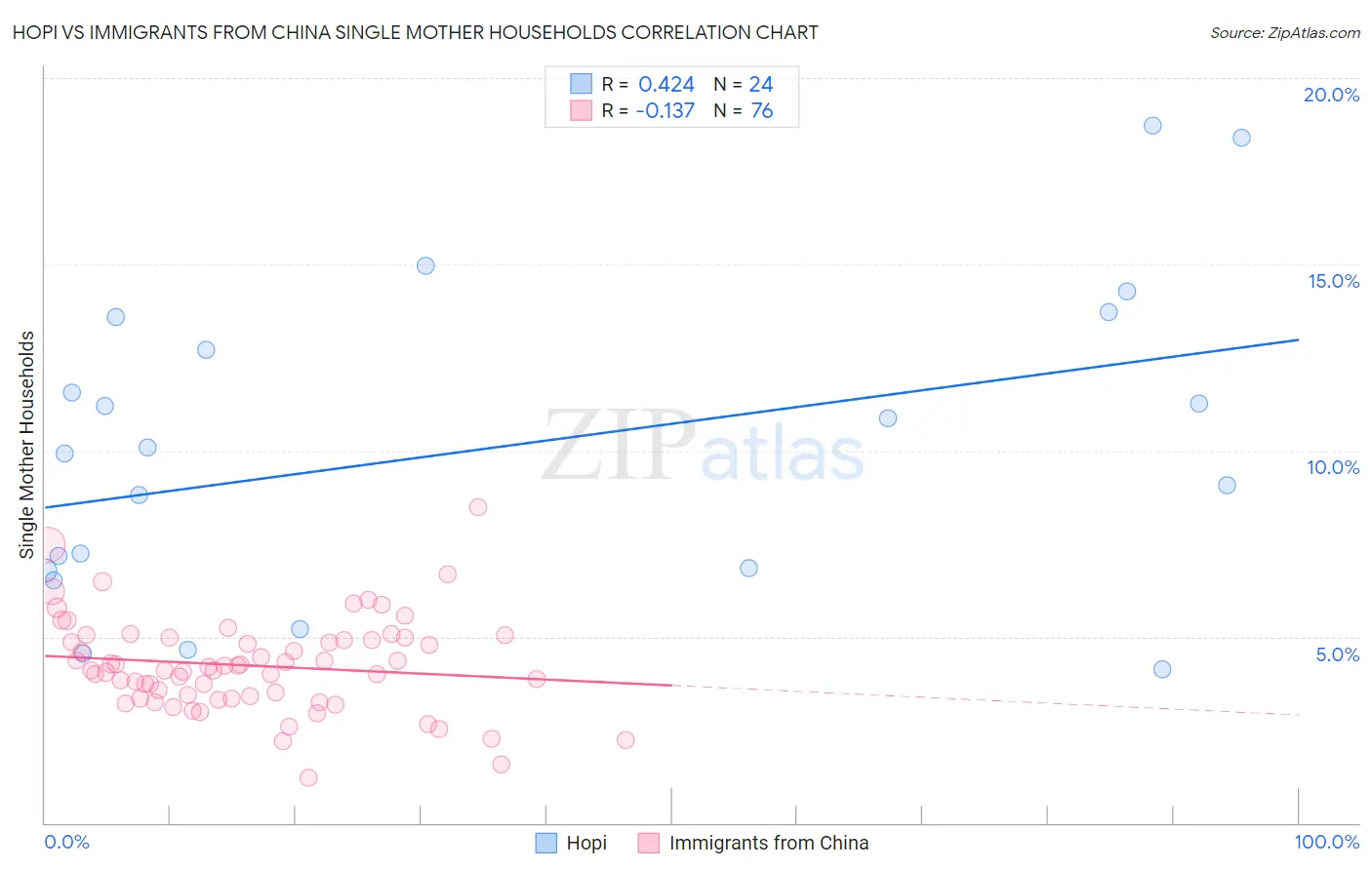 Hopi vs Immigrants from China Single Mother Households