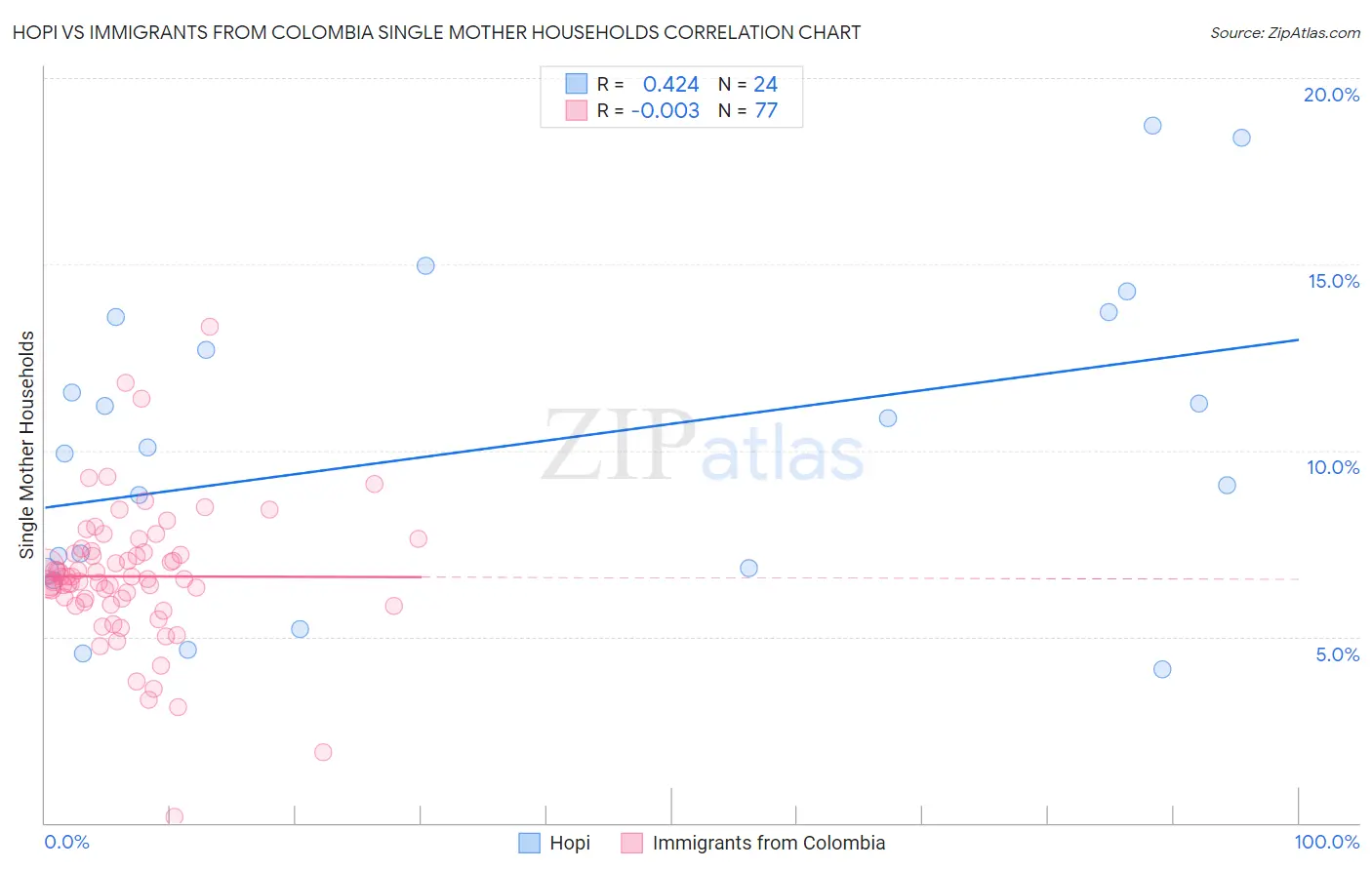 Hopi vs Immigrants from Colombia Single Mother Households