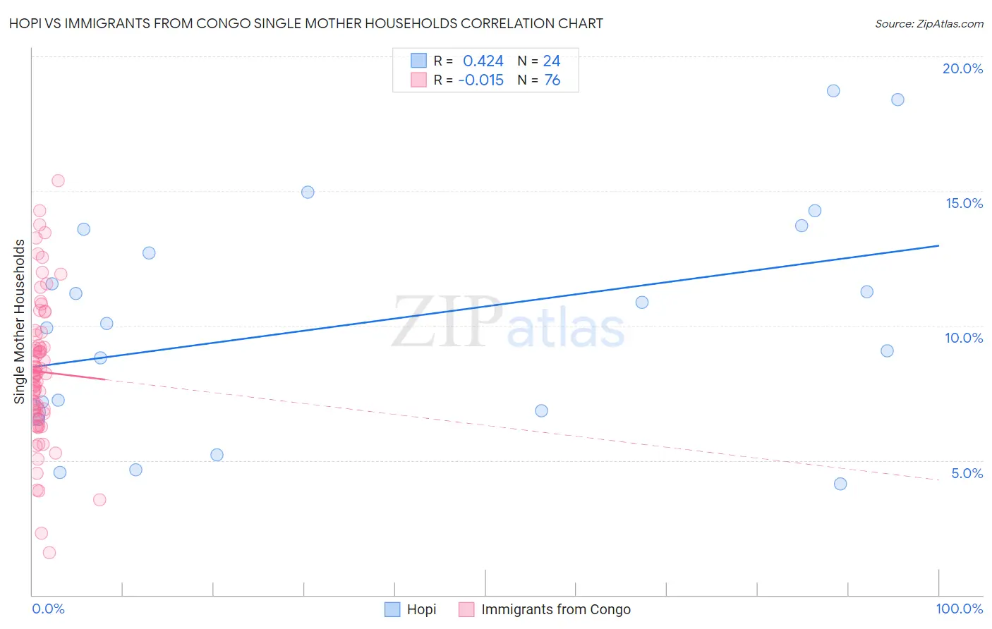 Hopi vs Immigrants from Congo Single Mother Households