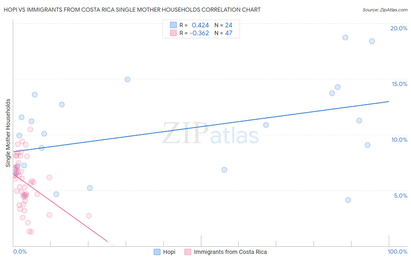 Hopi vs Immigrants from Costa Rica Single Mother Households