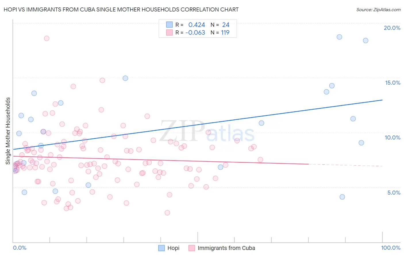 Hopi vs Immigrants from Cuba Single Mother Households