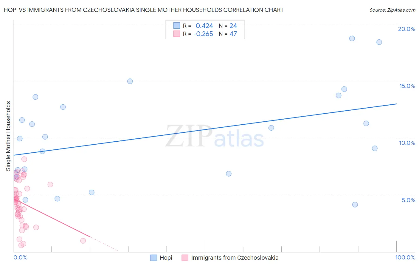 Hopi vs Immigrants from Czechoslovakia Single Mother Households