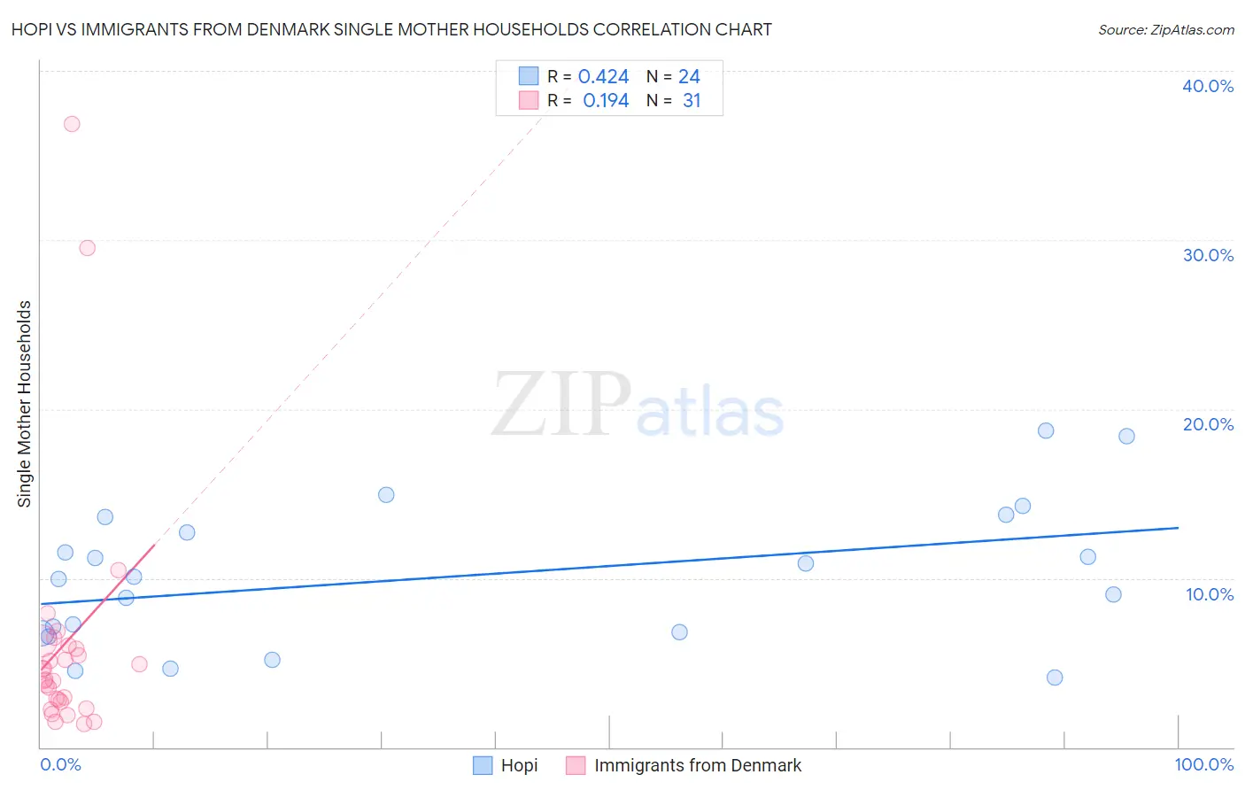 Hopi vs Immigrants from Denmark Single Mother Households