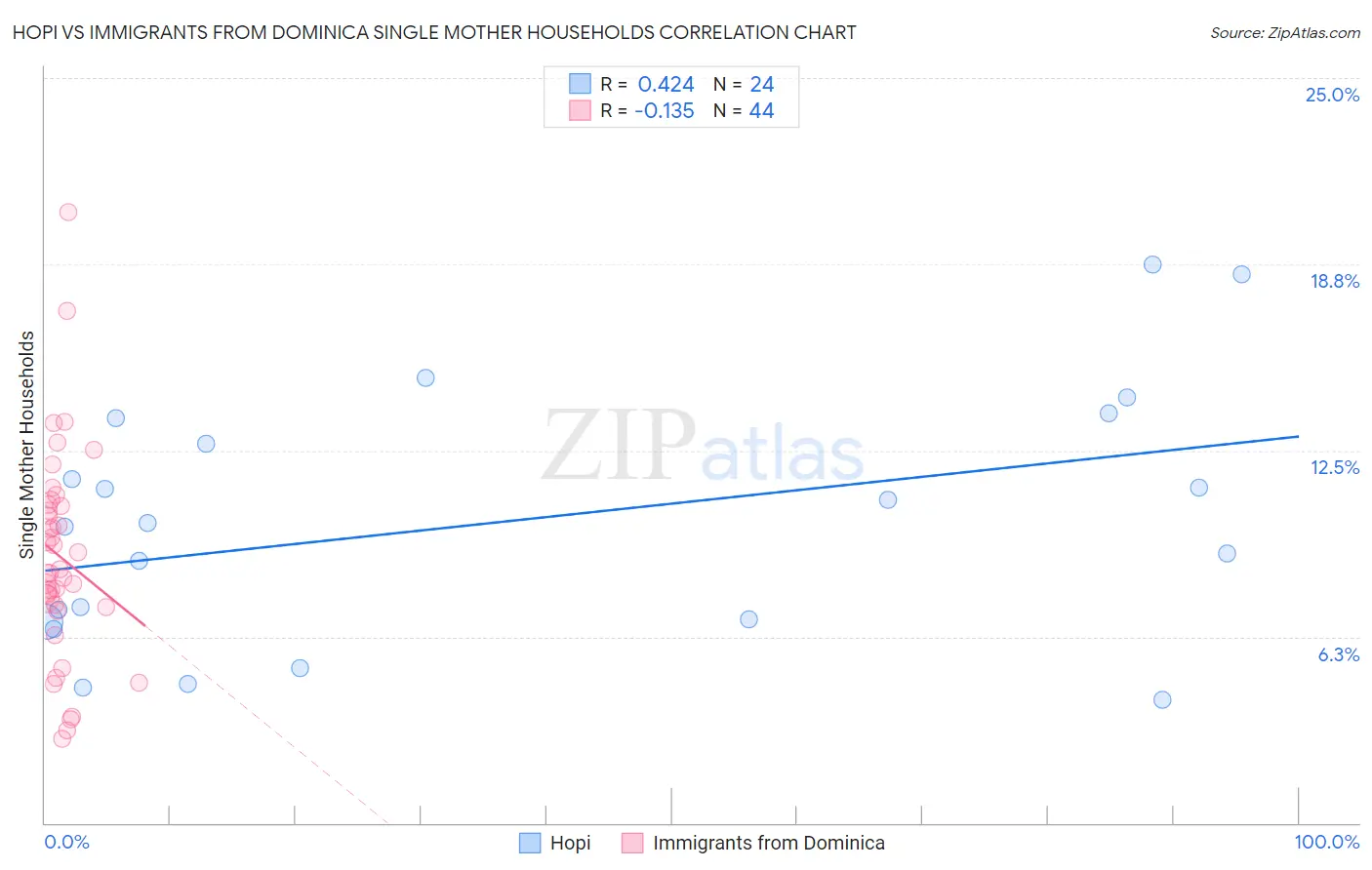 Hopi vs Immigrants from Dominica Single Mother Households