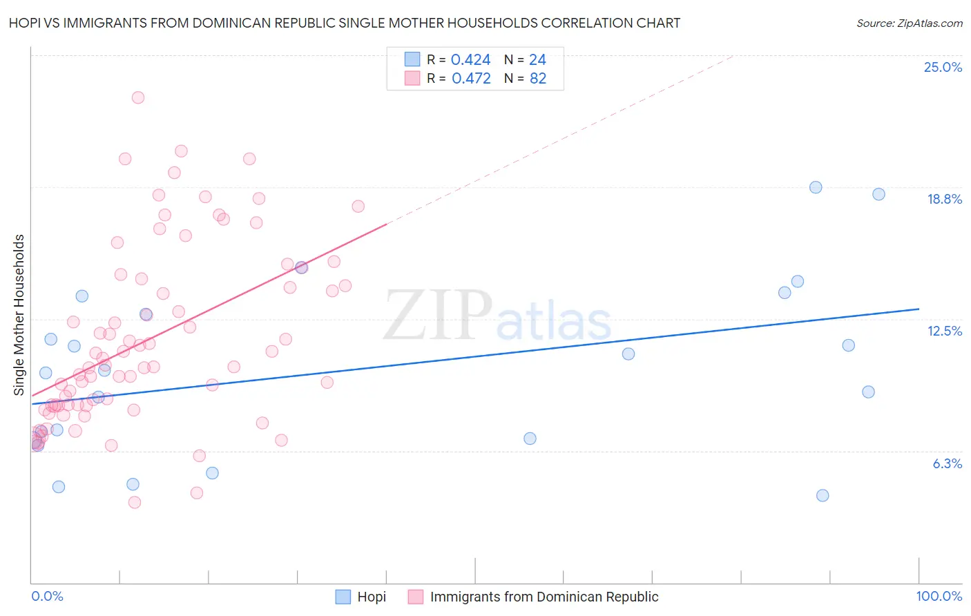 Hopi vs Immigrants from Dominican Republic Single Mother Households