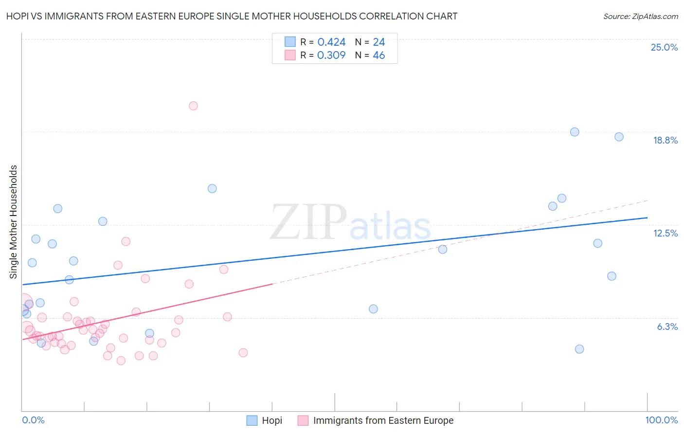 Hopi vs Immigrants from Eastern Europe Single Mother Households