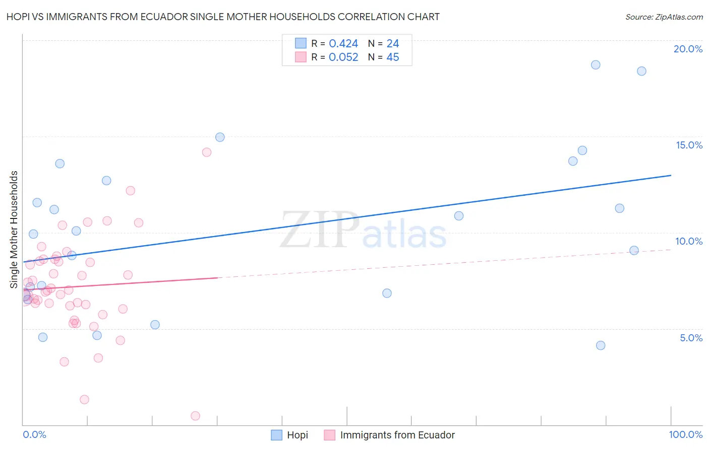 Hopi vs Immigrants from Ecuador Single Mother Households