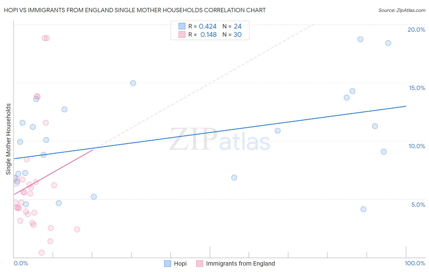 Hopi vs Immigrants from England Single Mother Households