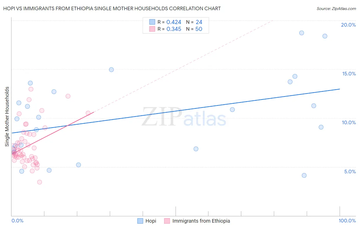 Hopi vs Immigrants from Ethiopia Single Mother Households