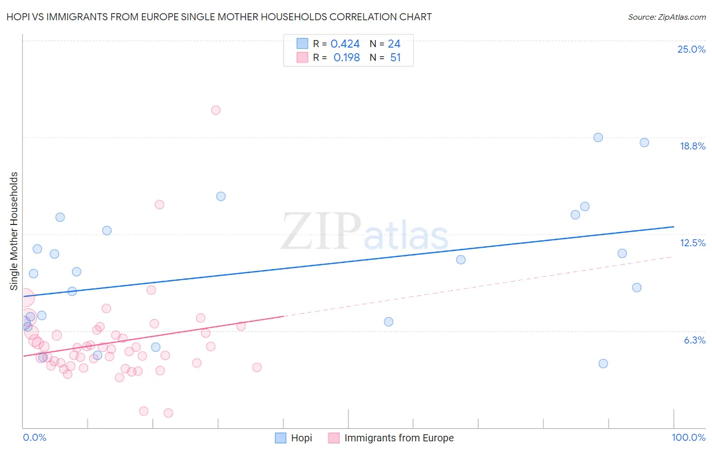 Hopi vs Immigrants from Europe Single Mother Households