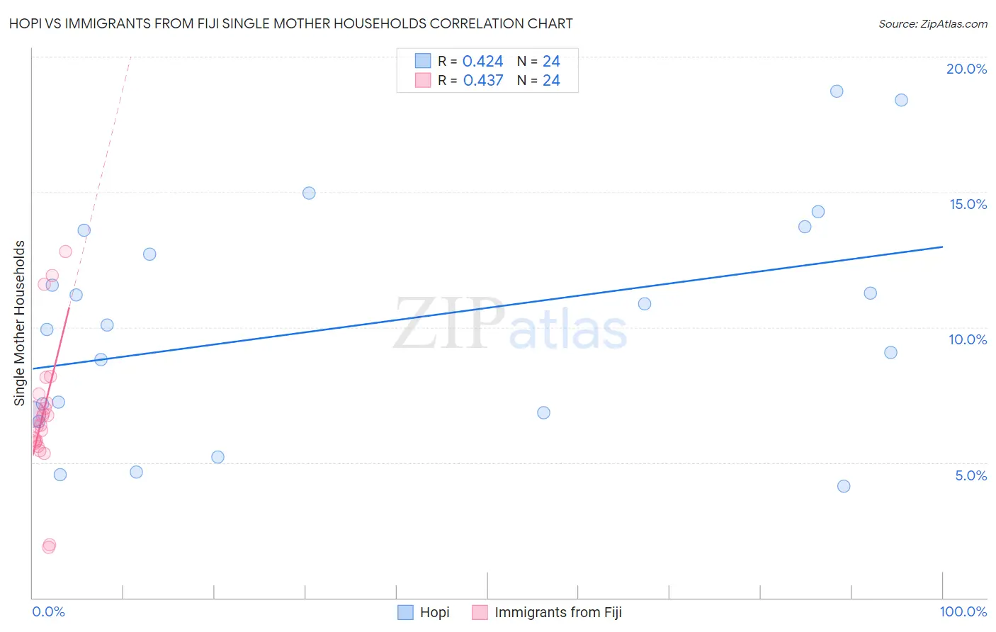 Hopi vs Immigrants from Fiji Single Mother Households