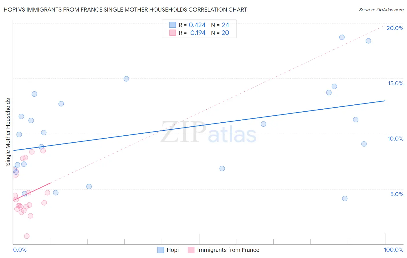 Hopi vs Immigrants from France Single Mother Households