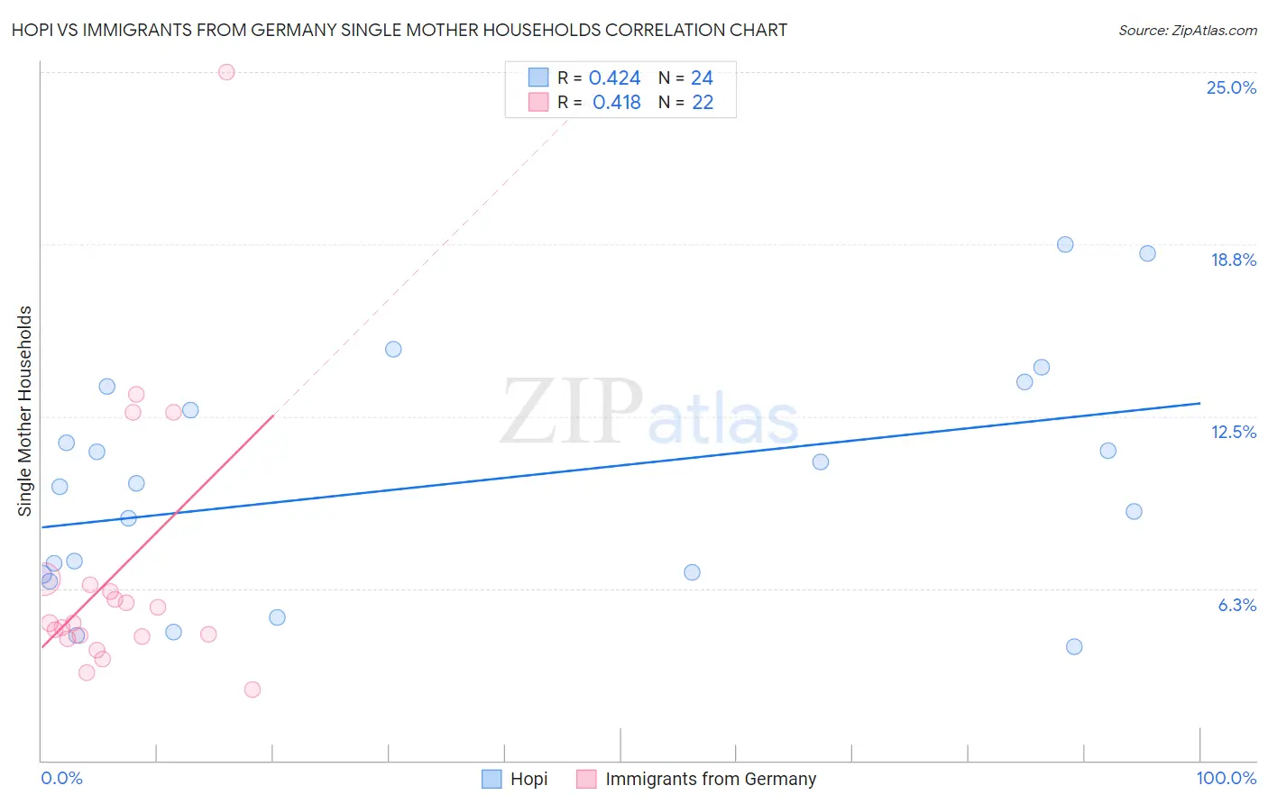 Hopi vs Immigrants from Germany Single Mother Households