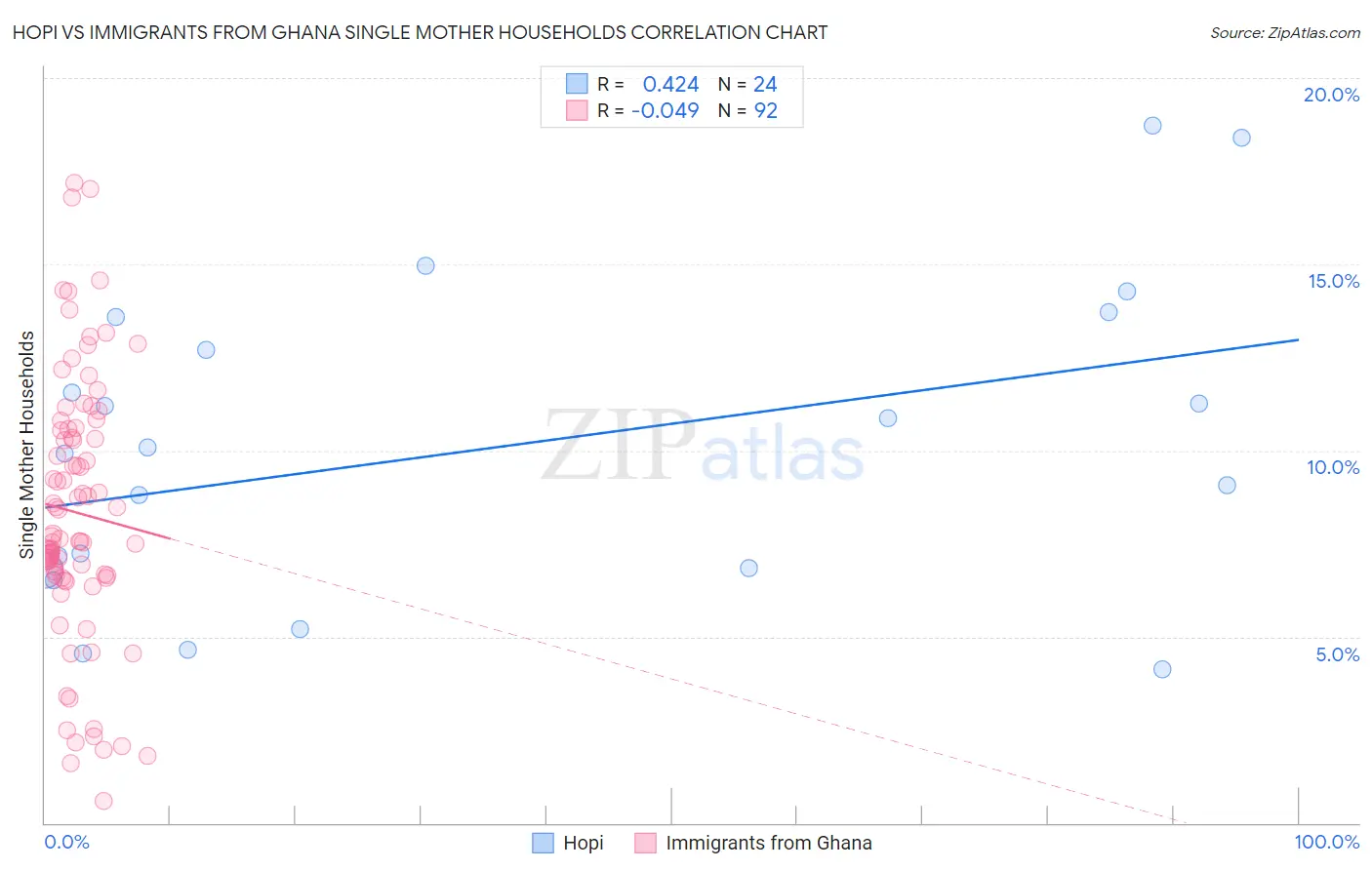 Hopi vs Immigrants from Ghana Single Mother Households