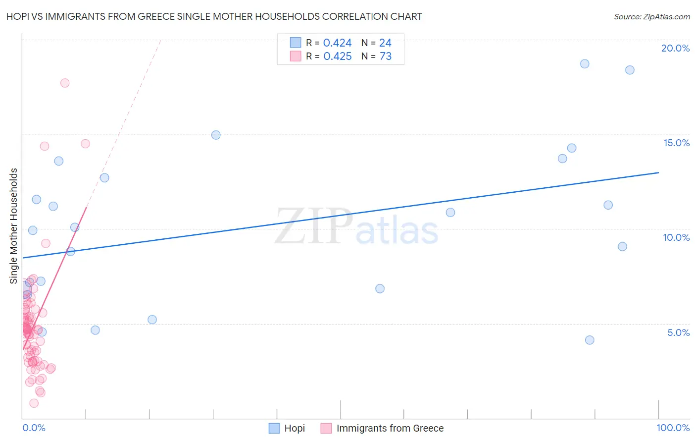 Hopi vs Immigrants from Greece Single Mother Households