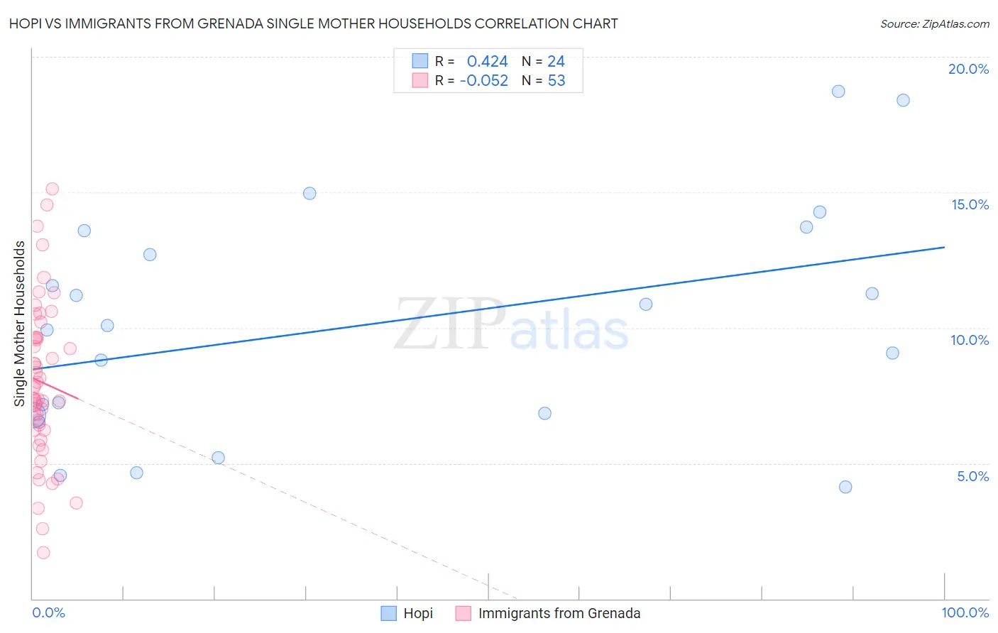 Hopi vs Immigrants from Grenada Single Mother Households