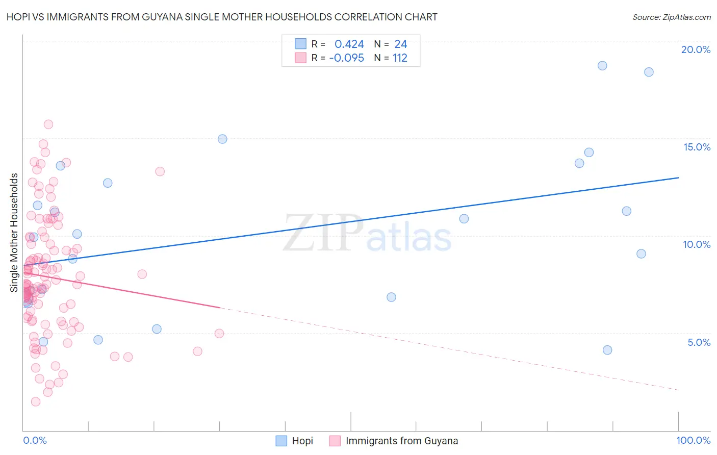 Hopi vs Immigrants from Guyana Single Mother Households