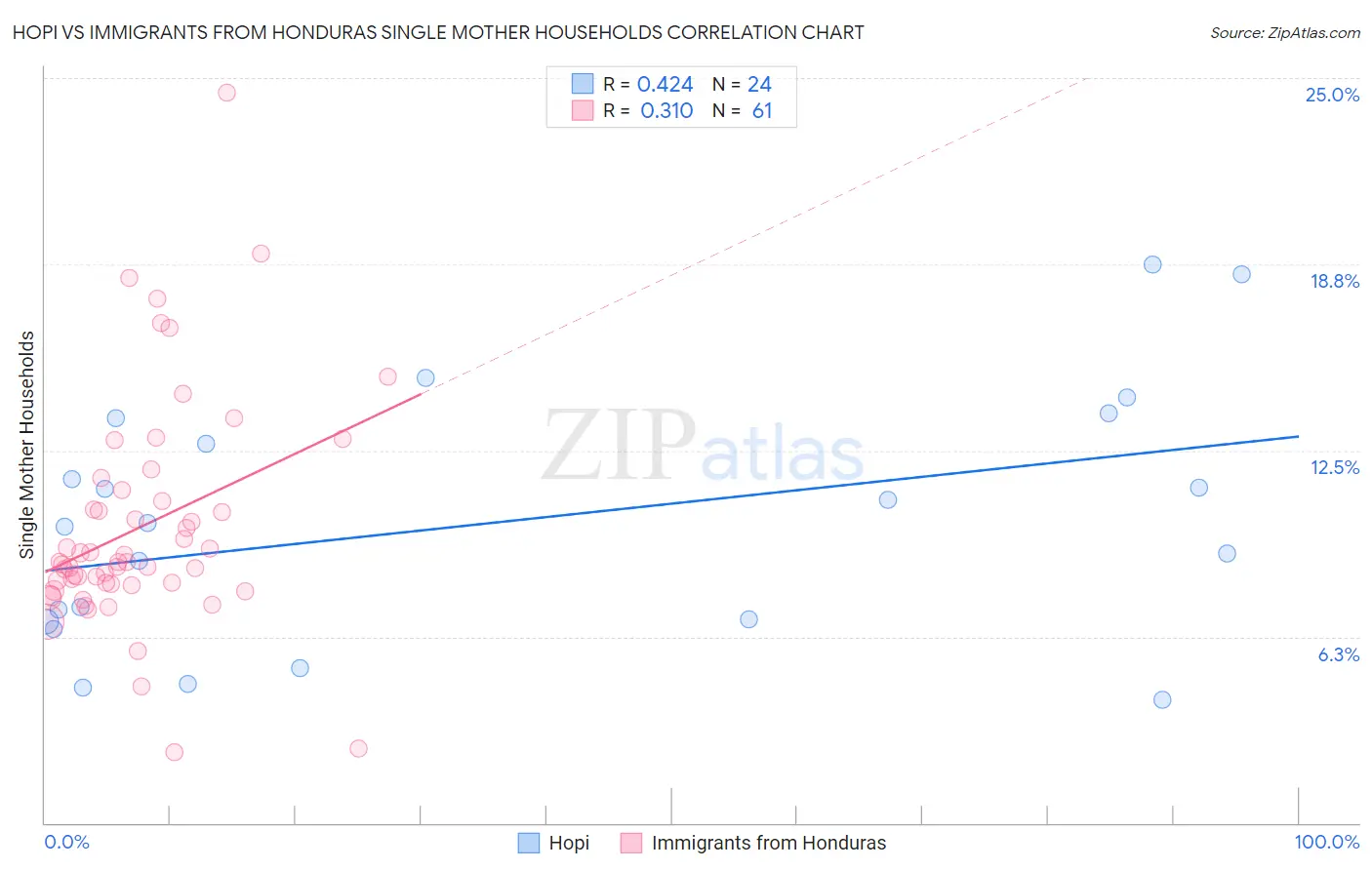 Hopi vs Immigrants from Honduras Single Mother Households