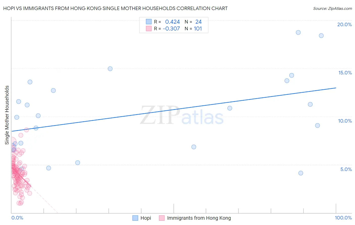 Hopi vs Immigrants from Hong Kong Single Mother Households