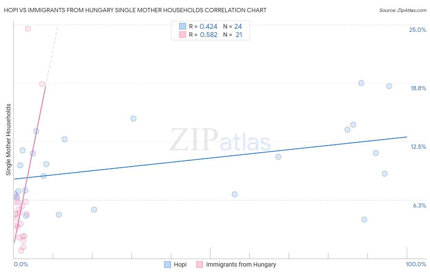 Hopi vs Immigrants from Hungary Single Mother Households