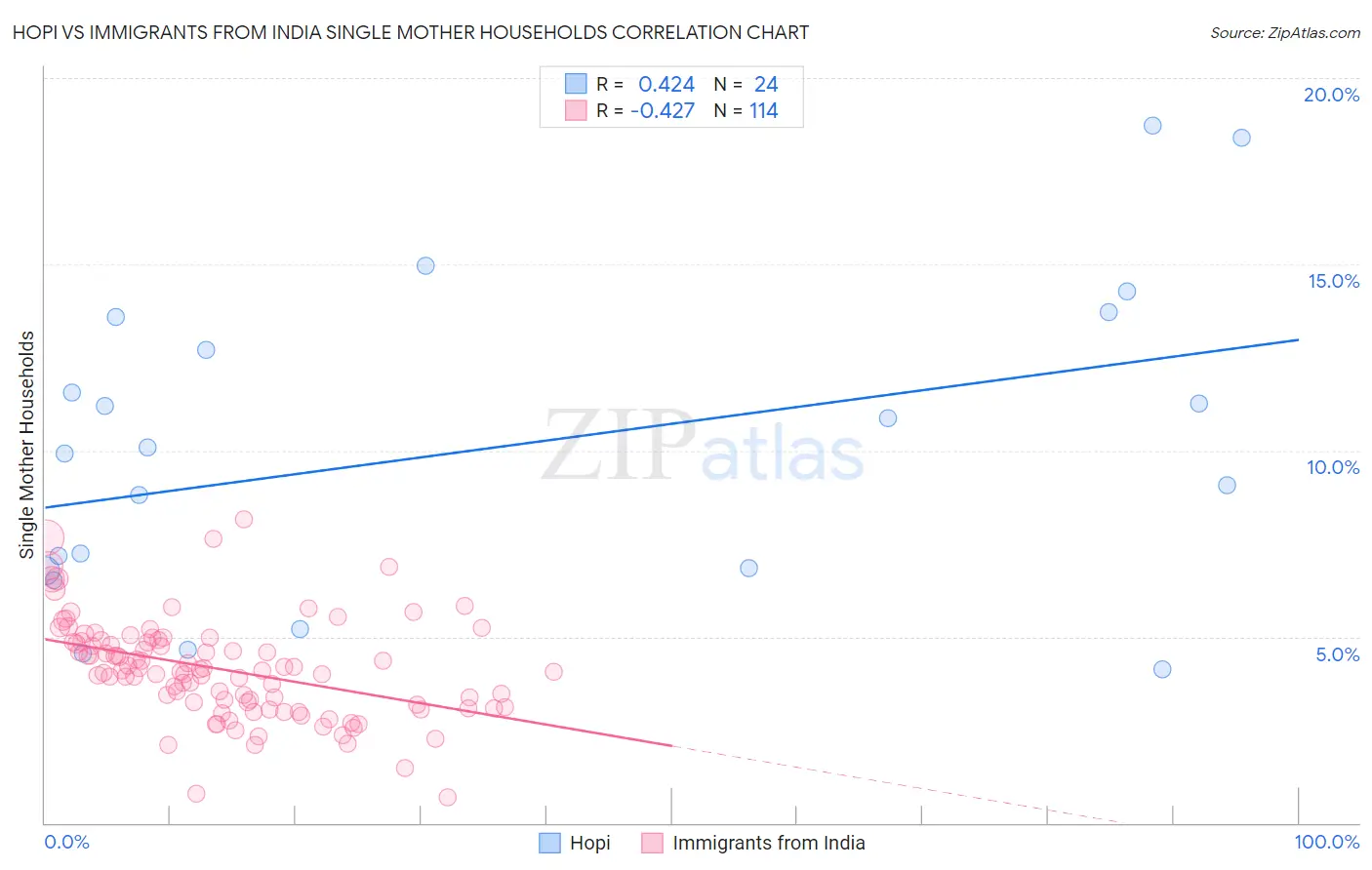 Hopi vs Immigrants from India Single Mother Households