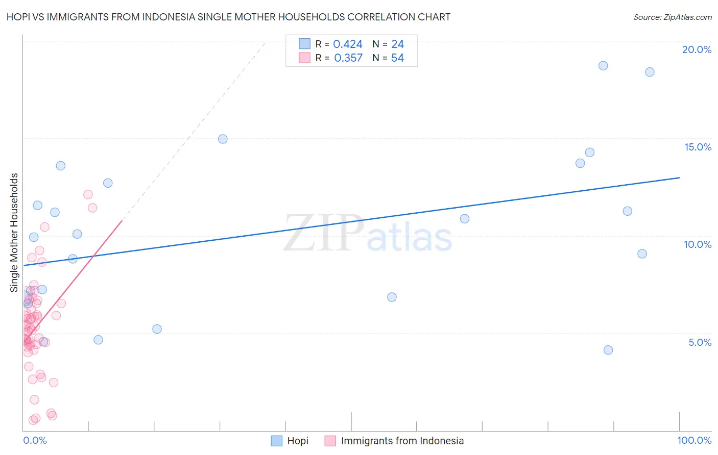 Hopi vs Immigrants from Indonesia Single Mother Households