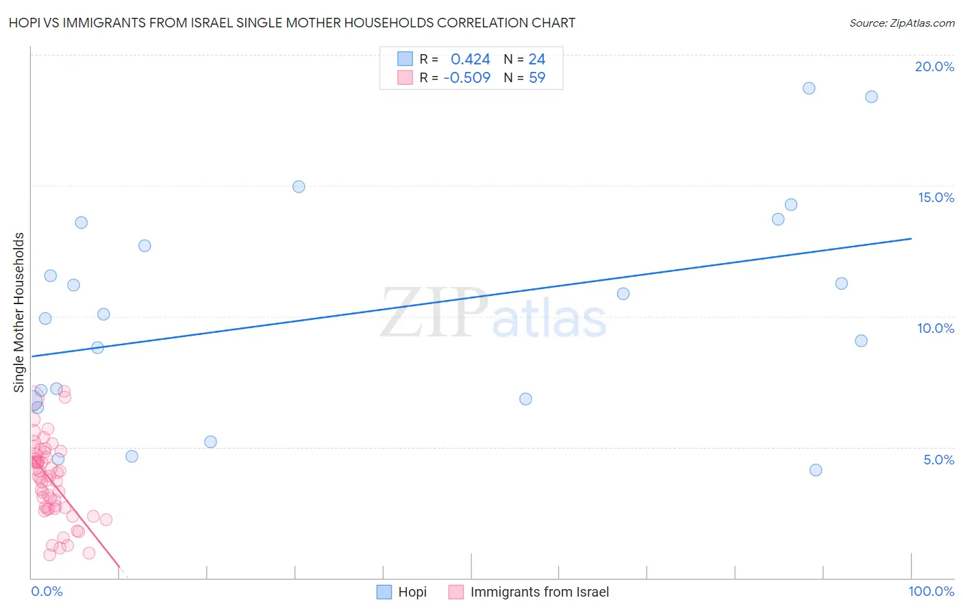 Hopi vs Immigrants from Israel Single Mother Households