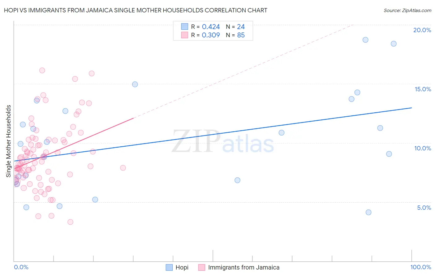 Hopi vs Immigrants from Jamaica Single Mother Households