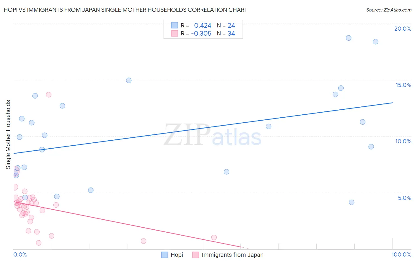 Hopi vs Immigrants from Japan Single Mother Households