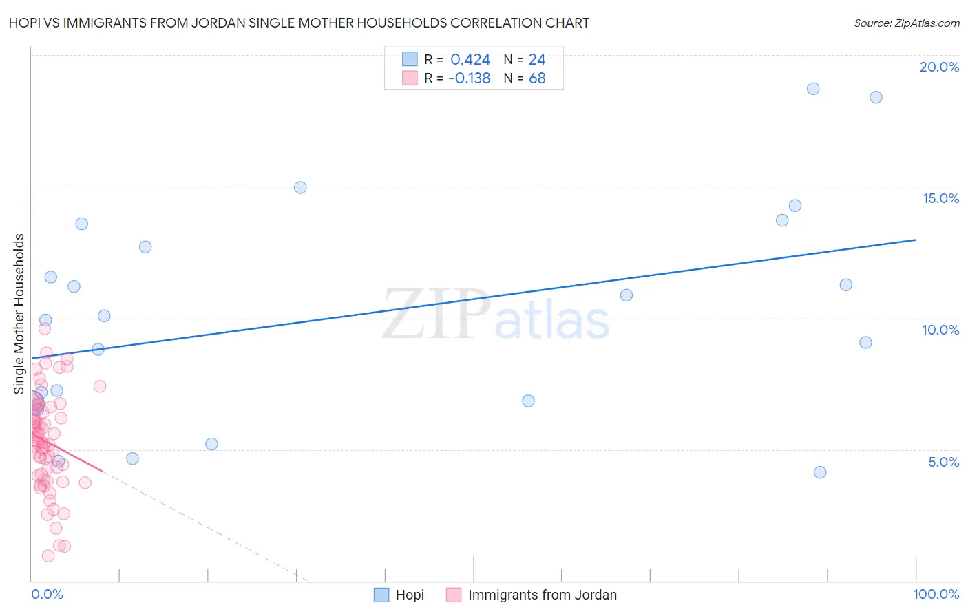 Hopi vs Immigrants from Jordan Single Mother Households