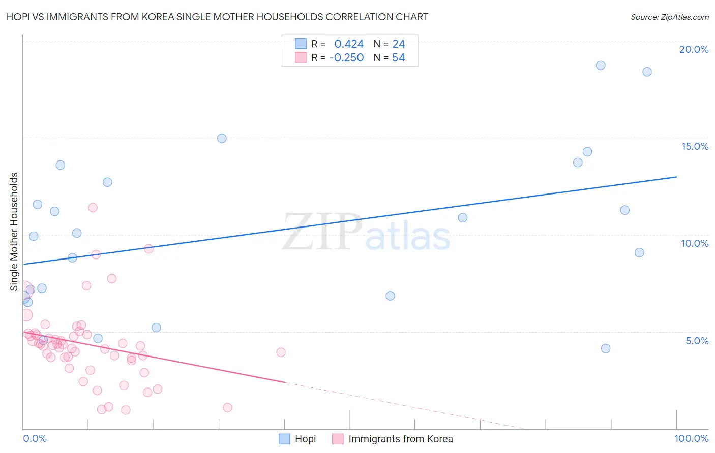 Hopi vs Immigrants from Korea Single Mother Households