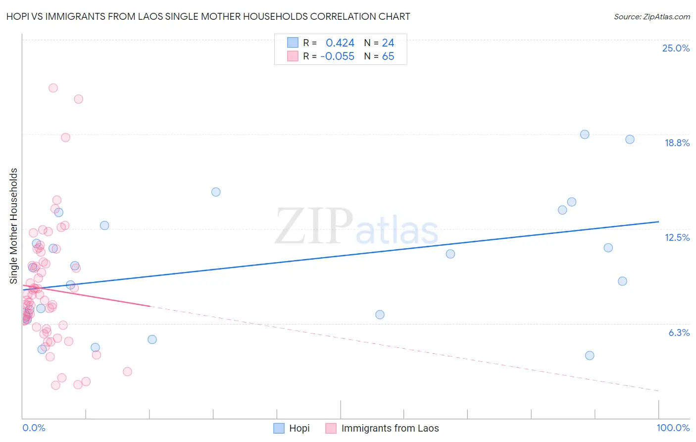 Hopi vs Immigrants from Laos Single Mother Households