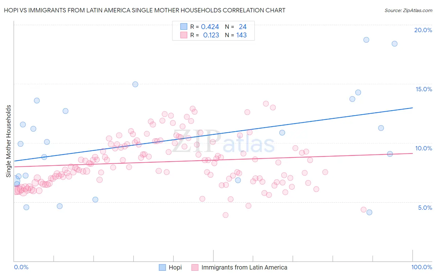 Hopi vs Immigrants from Latin America Single Mother Households