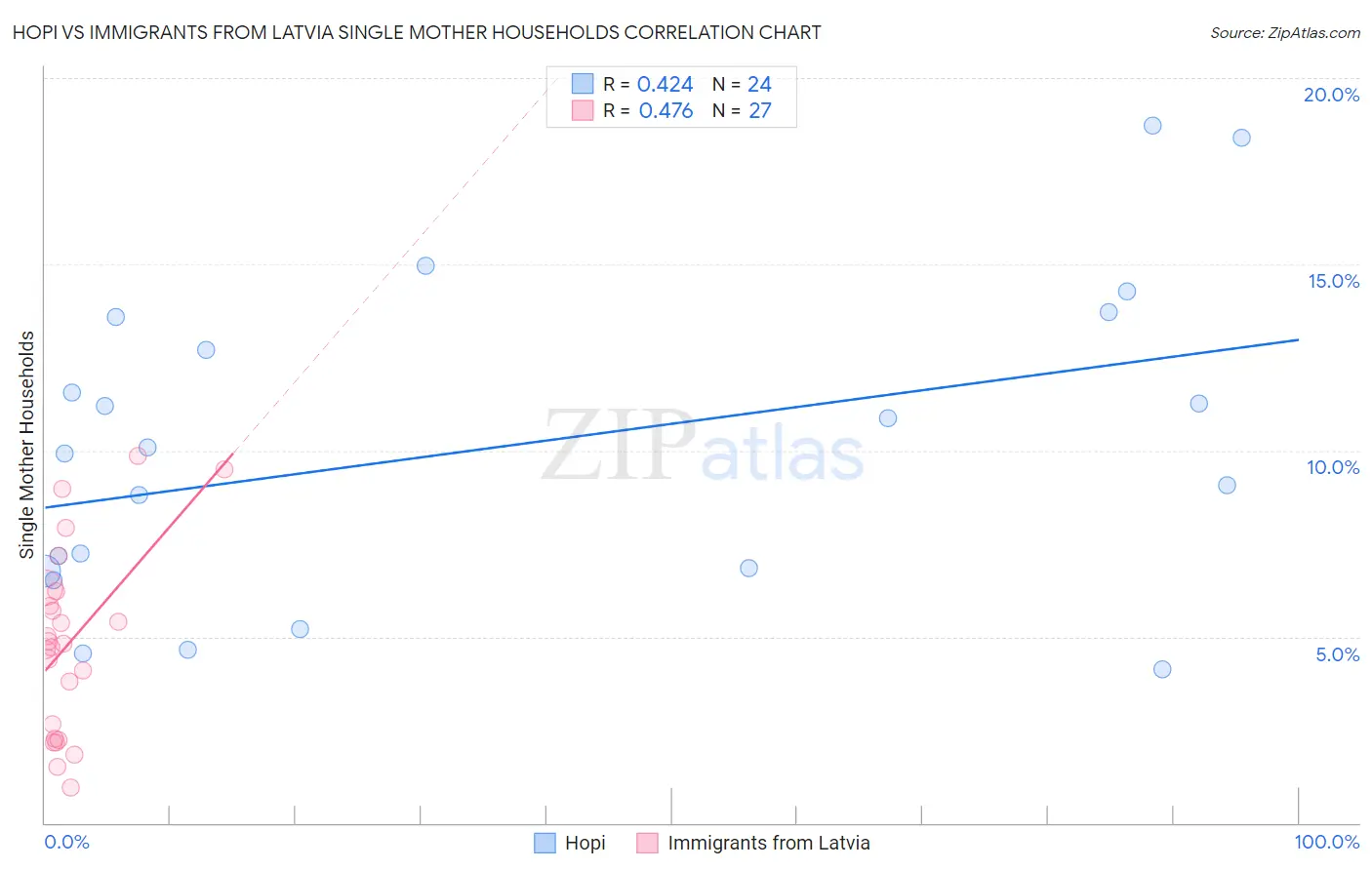 Hopi vs Immigrants from Latvia Single Mother Households