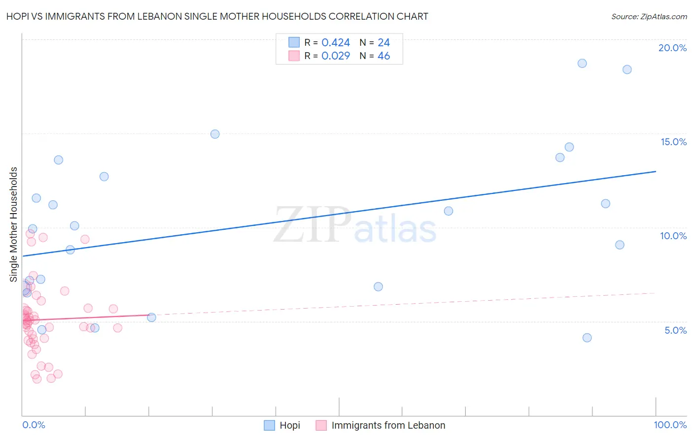 Hopi vs Immigrants from Lebanon Single Mother Households