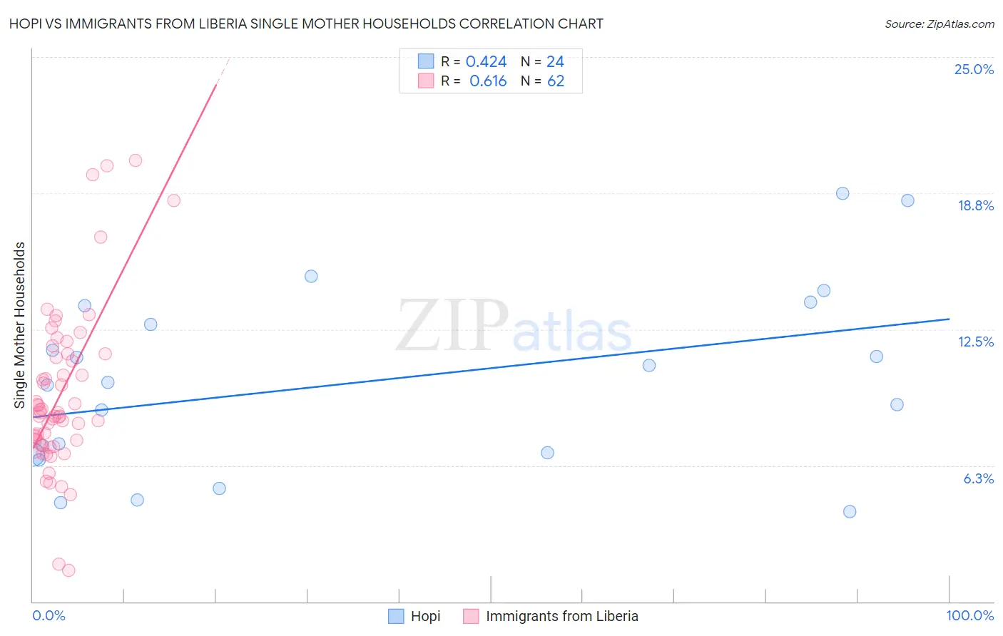 Hopi vs Immigrants from Liberia Single Mother Households