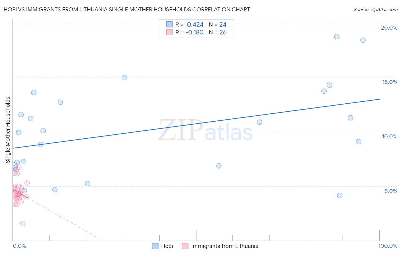 Hopi vs Immigrants from Lithuania Single Mother Households