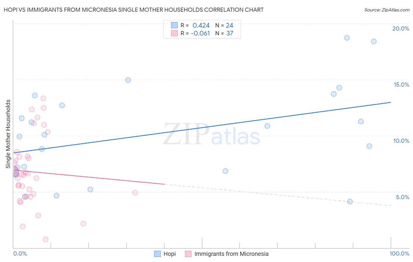 Hopi vs Immigrants from Micronesia Single Mother Households