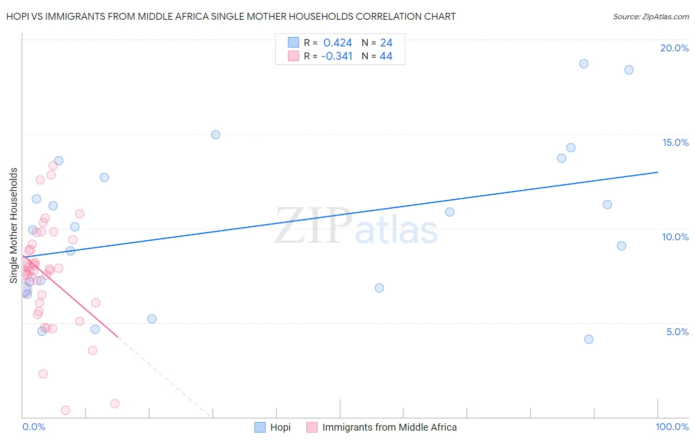 Hopi vs Immigrants from Middle Africa Single Mother Households