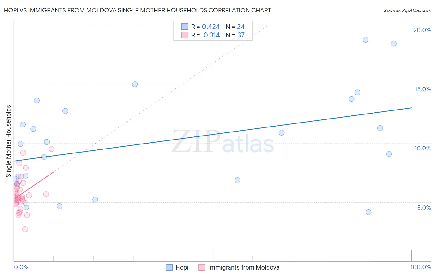 Hopi vs Immigrants from Moldova Single Mother Households